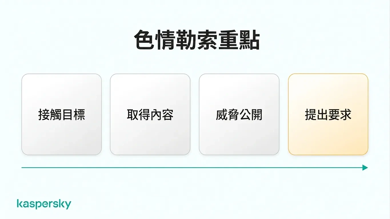 裸聊勒索的四個階段:建立聯繫、取得影像、威脅曝光、提出要求