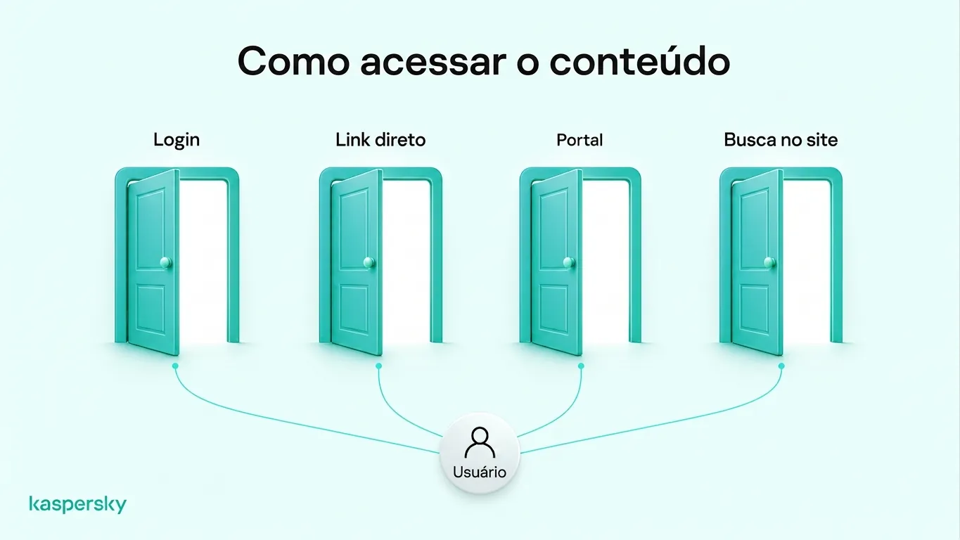 Quatro formas de acessar conteúdo da web profunda: fazer login, usar links diretos, abrir portais privados e pesquisar bases de dados