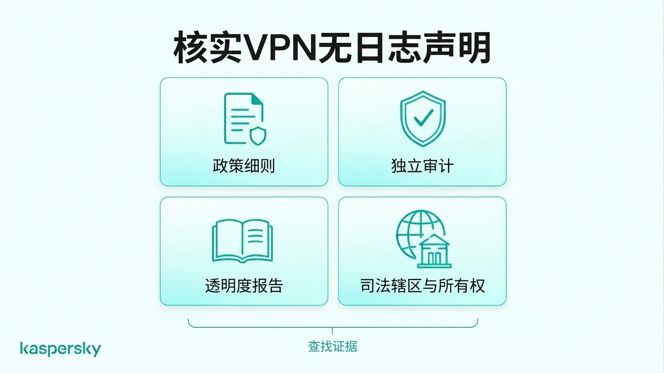 核验 VPN 无日志声明的检查清单:查看隐私政策、独立审计、透明度报告与提供商司法辖区等。