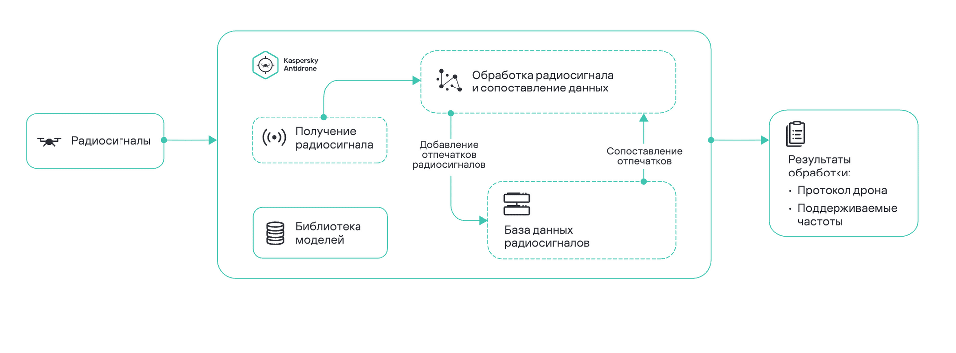 Работа сканера частот дронов Kaspersky Antidrone: распознавание сигнала БПЛА нейросетью