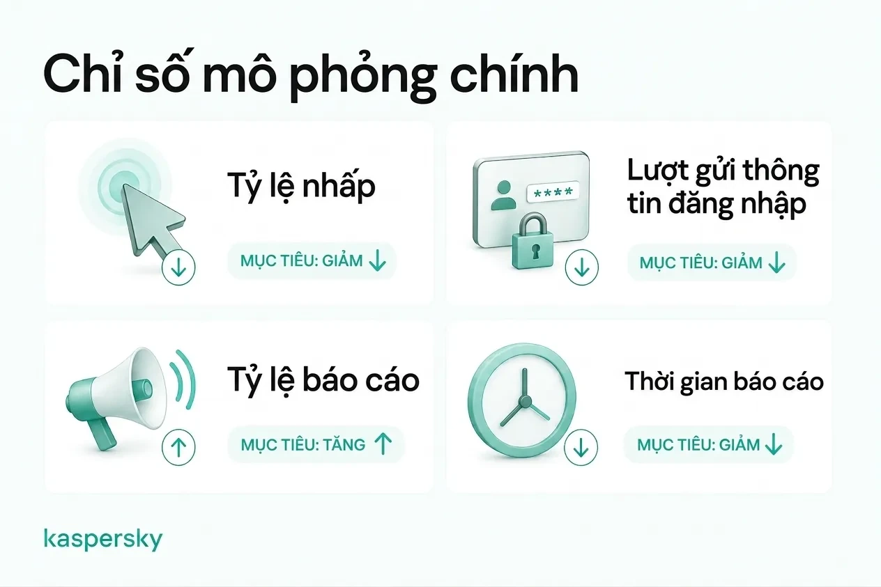 Các chỉ số chính của mô phỏng phishing bao gồm tỷ lệ nhấp, tỷ lệ nhập thông tin, tỷ lệ báo cáo và thời gian đến báo cáo