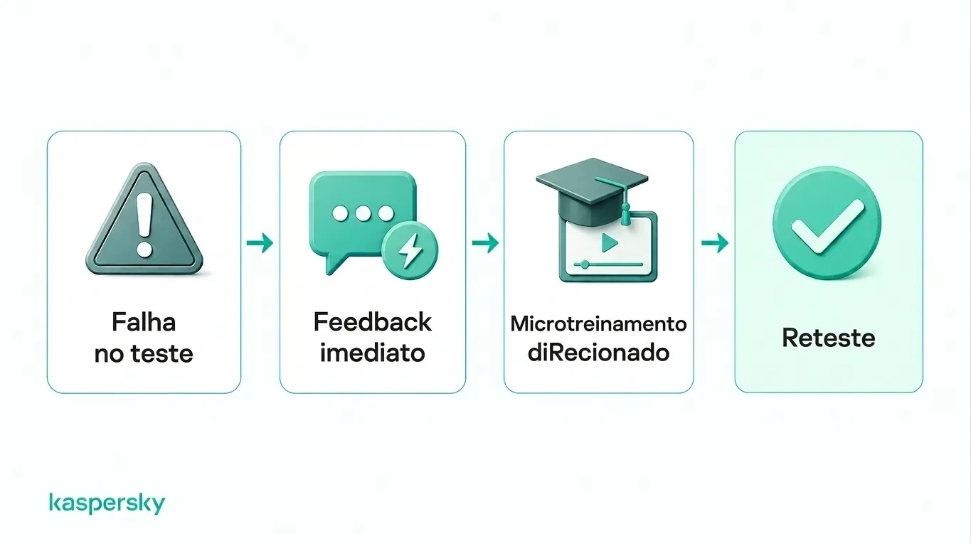 Ciclo de feedback da simulação de phishing: de um teste falho a feedback, treinamento direcionado e novo teste