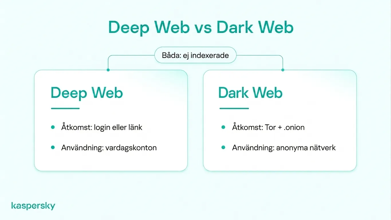 Jämförelse mellan djupa webben och mörka webben som visar sökindexering, vardaglig kontotillgång och Tor‑baserade anonymitetsnätverk