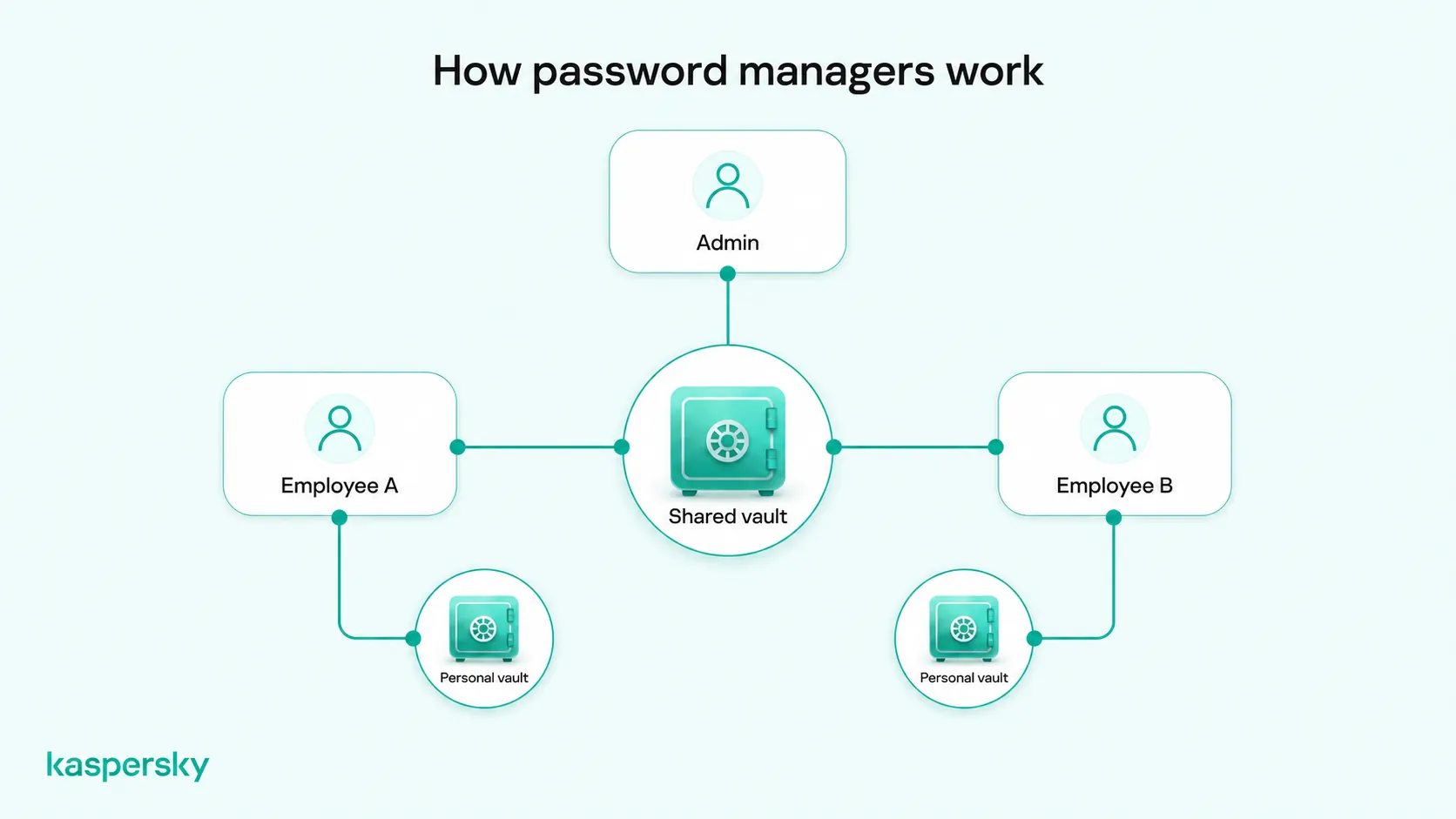 Four steps to migrate business passwords from spreadsheets: review accounts, set up a password manager, import credentials, and remove old copies.