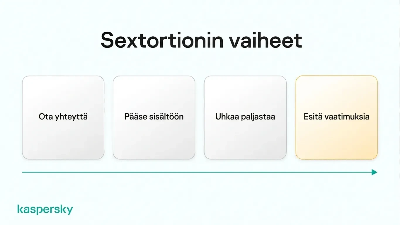 Alastonkuvilla kiristyksen neljä vaihetta: yhteydenotto, sisällön hankinta, paljastusuhka ja vaatimukset