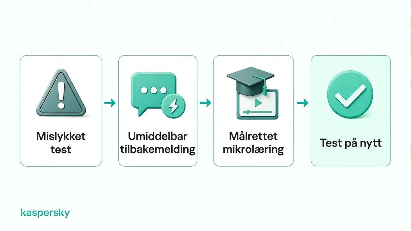 Tilbakemeldingssyklus for phishing‑simulering fra mislykket test til veiledning, målrettet opplæring og retesting