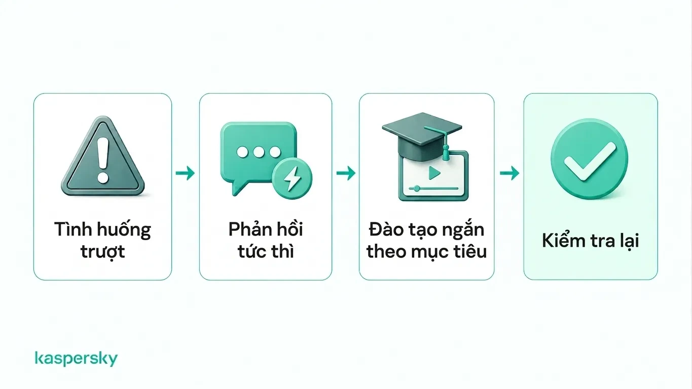 Chu trình phản hồi mô phỏng phishing từ thất bại đến phản hồi, đào tạo mục tiêu và kiểm tra lại