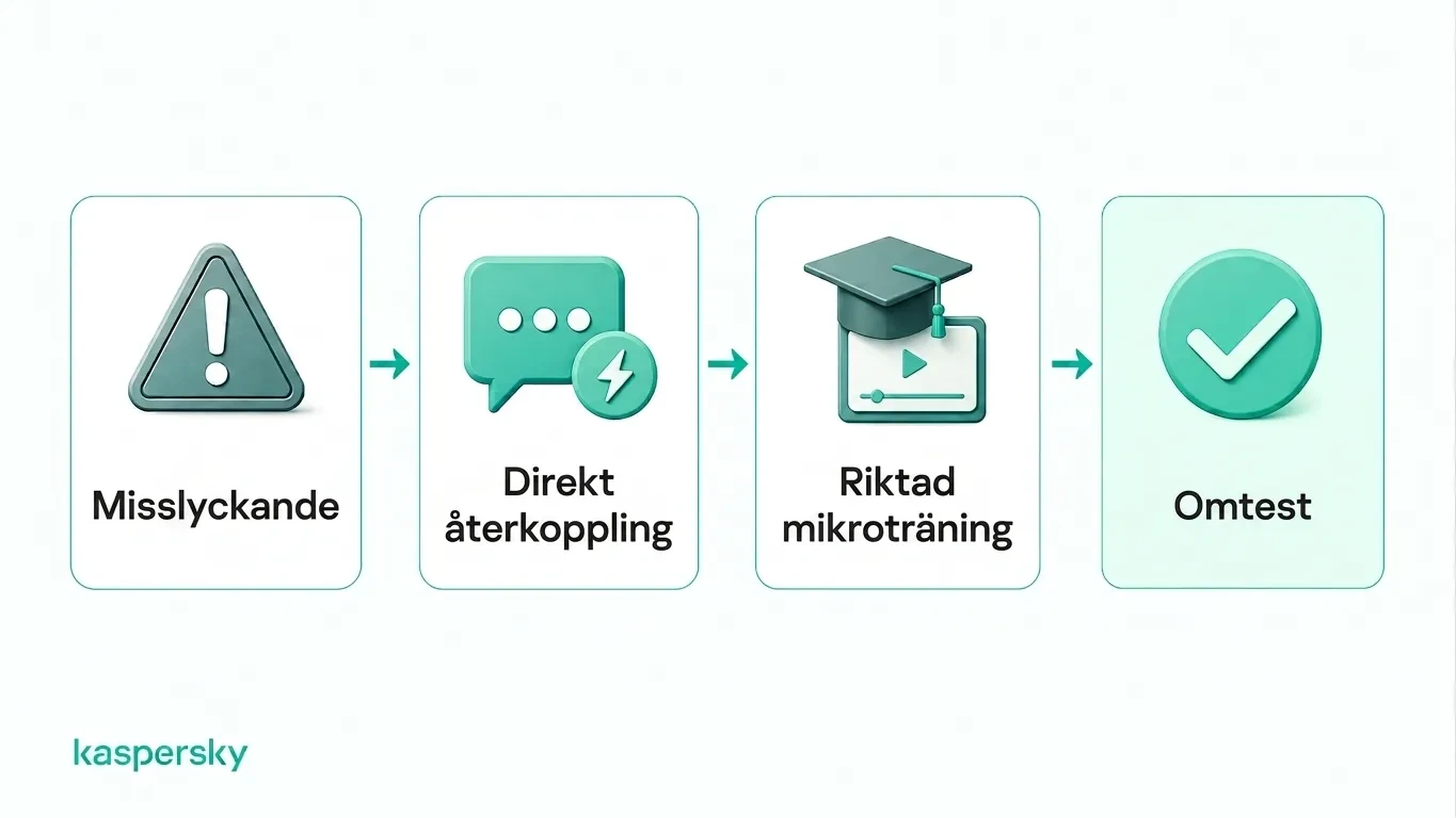 Återkopplingscykel för phishing-simulering från misslyckat test till feedback, riktad utbildning och omtest