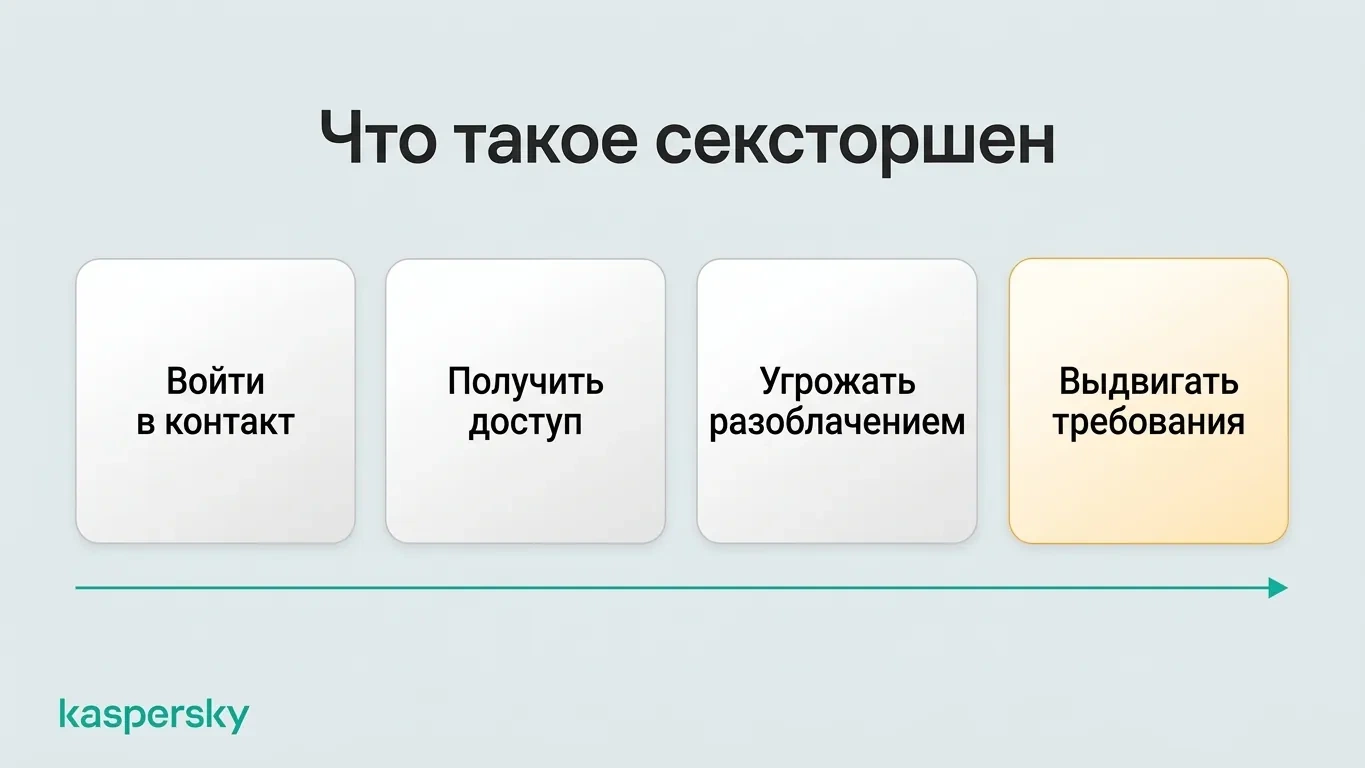 Четыре этапа сексторшна: установление контакта, получение материалов, угроза публикации и выдвижение требований