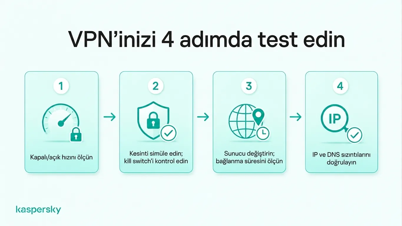Dört adımlı VPN test kontrol listesi: bağlantı hızı, kill switch koruması, sunucu değiştirme ve IP ile DNS sızıntı testleri