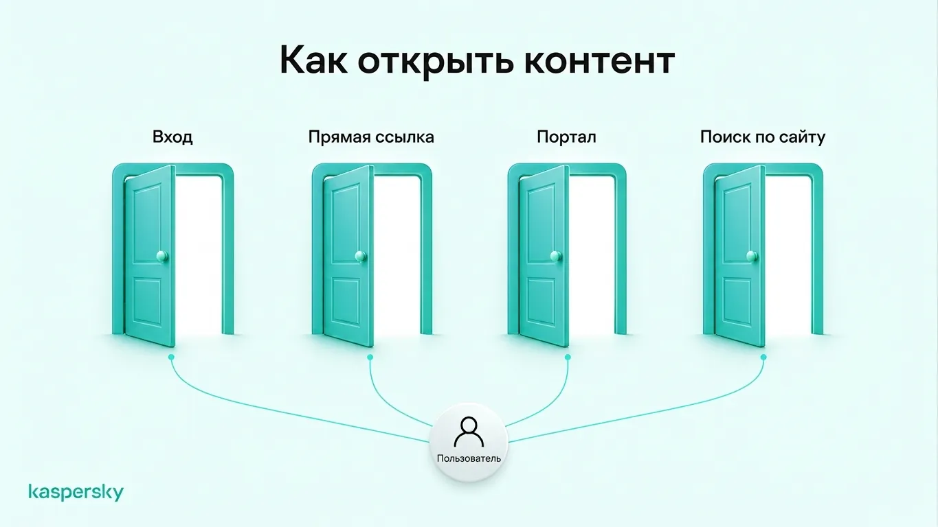 Четыре способа доступа к содержимому глубокой сети: вход, прямая ссылка, частные порталы и поиск в базах данных