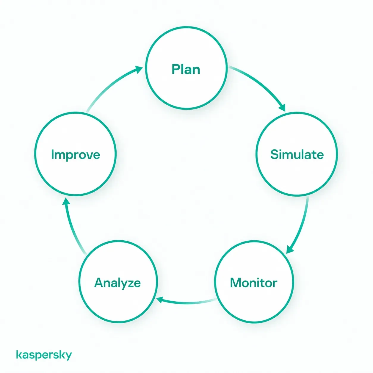 Phishing simulation cycle from planning and testing to monitoring, analysis, and improvement