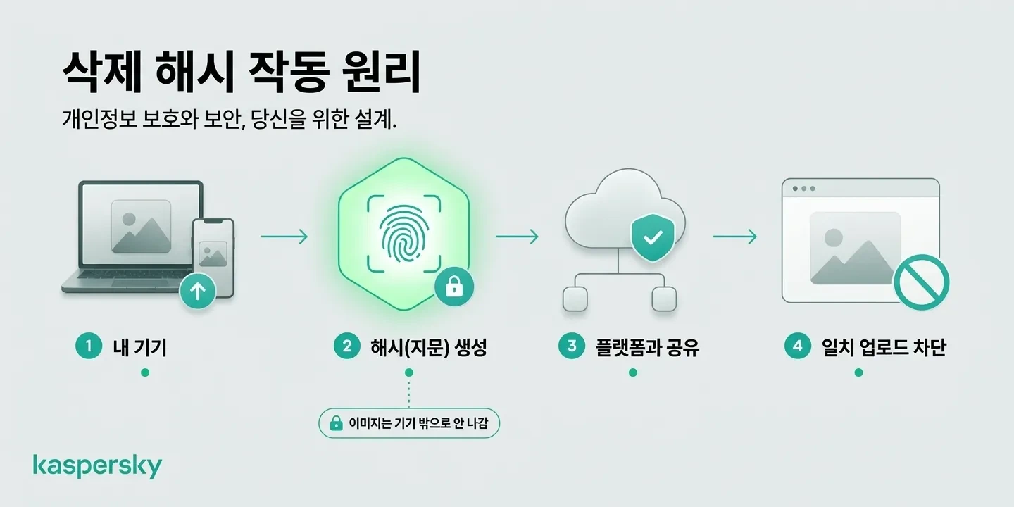 친밀한 이미지 해싱이 참여 플랫폼에서 일치하는 업로드를 차단하는 데 도움이 되는 디지털 지문을 생성하는 방식