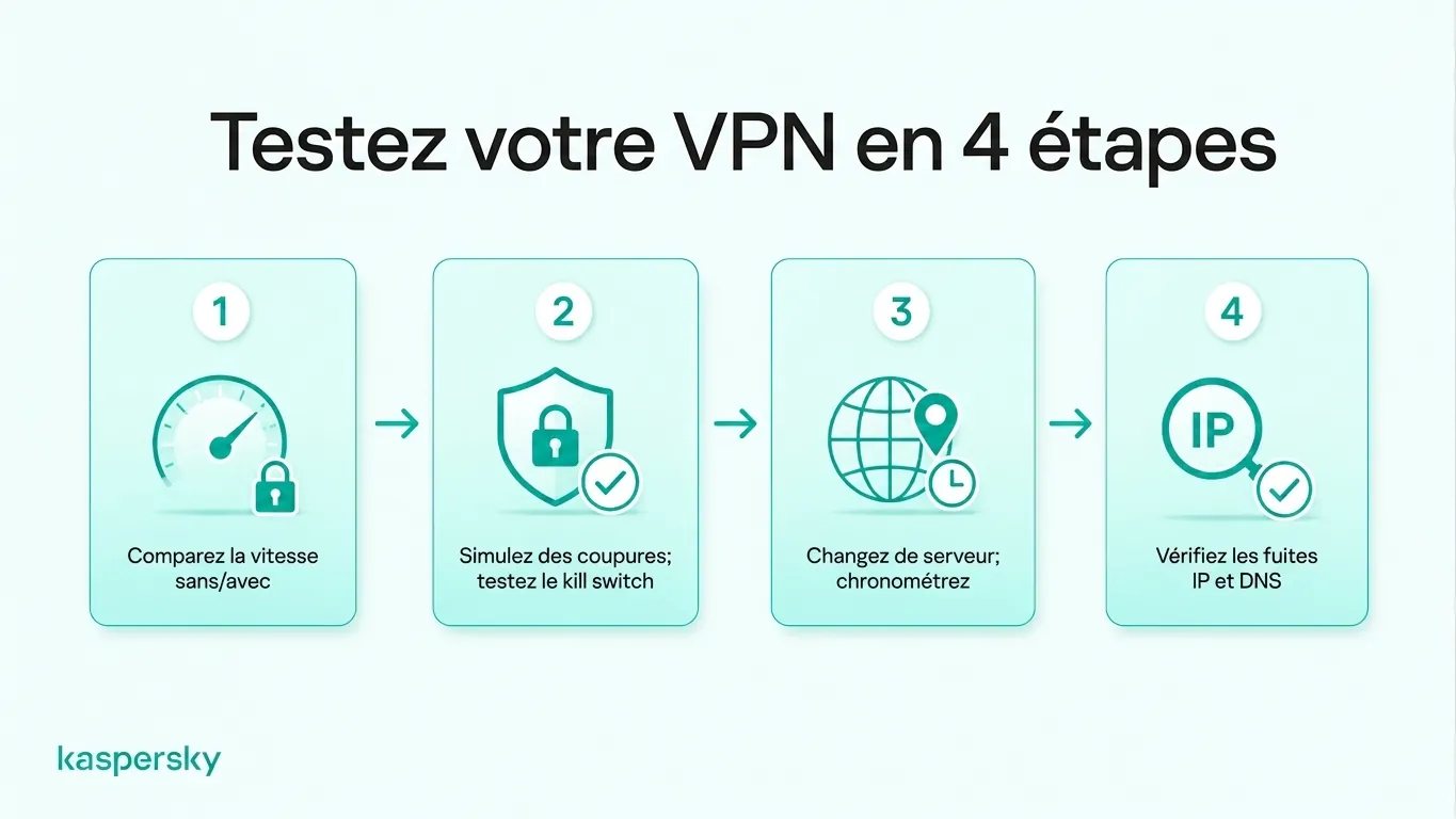 Checklist de test en quatre étapes pour un VPN couvrant la vitesse de connexion, la protection par arrêt d’urgence, le changement de serveur et les fuites d'adresse IP et DNS
