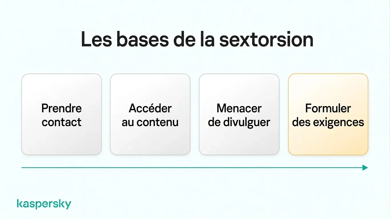 Quatre étapes de la sextorsion : prise de contact, accès au contenu, menace de diffusion, puis demandes