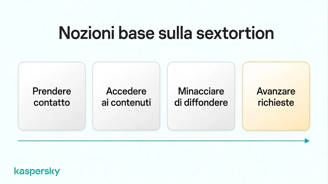 Quattro fasi della sextortion: contatto, accesso al contenuto, minaccia di diffusione e richiesta