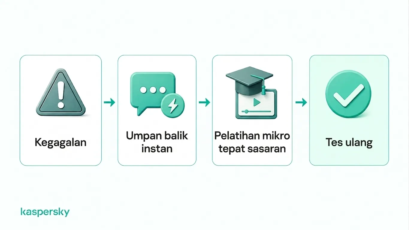 Siklus umpan balik simulasi phishing dari tes gagal ke umpan balik, pelatihan terarah, dan pengujian ulang