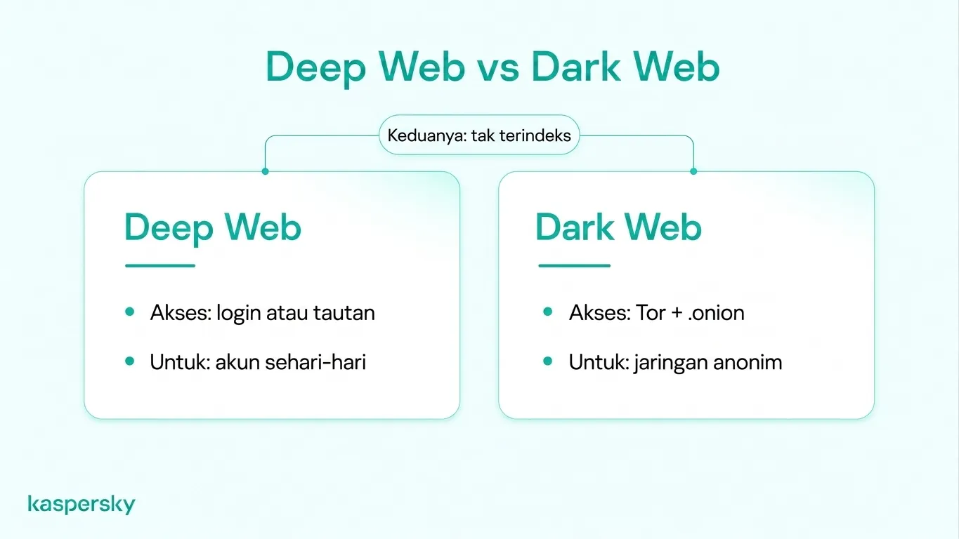 Perbandingan Deep Web vs. Dark Web yang menunjukkan pengindeksan pencarian, akses akun sehari-hari, dan jaringan anonimitas berbasis Tor