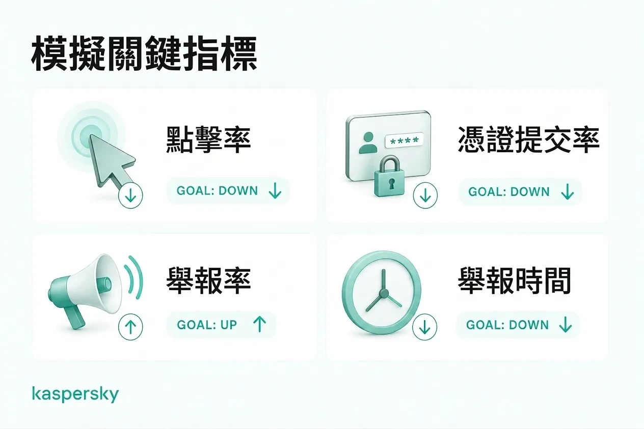 關鍵模擬釣魚指標，包含點擊率、提交憑證率、回報率與回報時間等