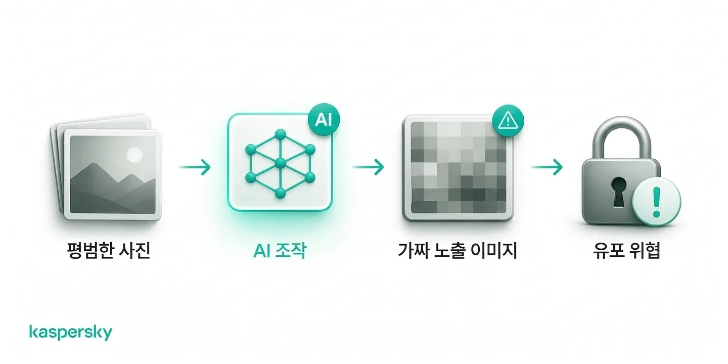인공지능(또는 AI)이 평범한 사진을 섹스토션에 이용되는 가짜 친밀 이미지로 바꾸는 방식
