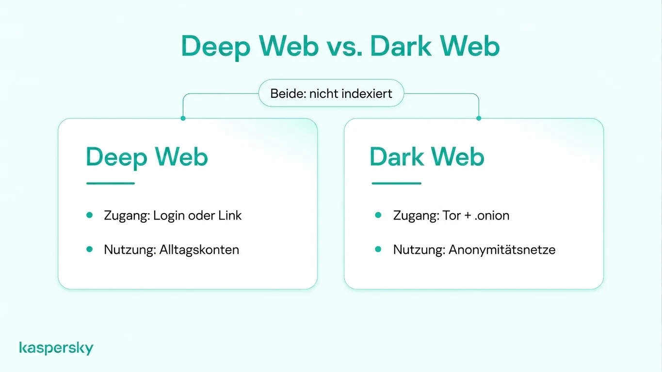 Vergleich Deep Web vs. Dark Web: Indexierung durch Suchmaschinen, täglicher Kontozugriff und Tor‑basierte Anonymitätsnetzwerke