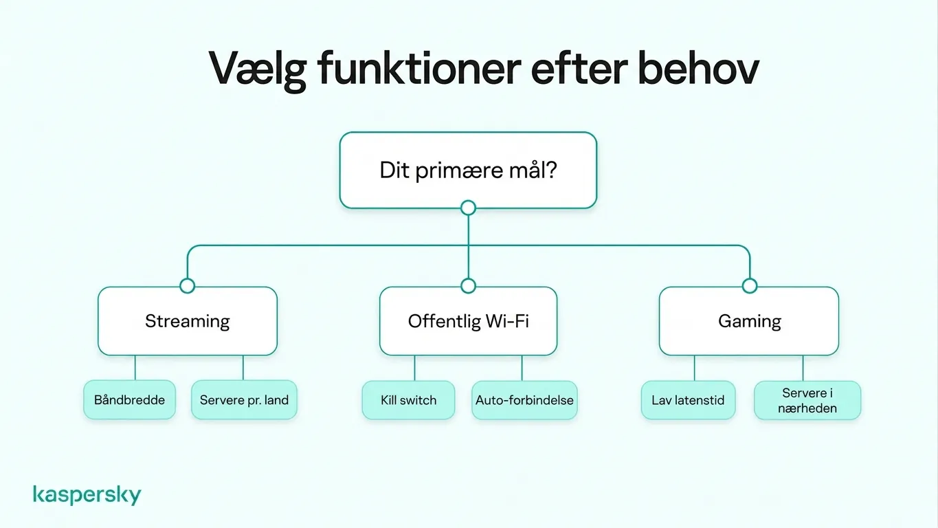 VPN feature selection chart comparing bandwidth for streaming, kill switches for public Wi‑Fi, and low latency for gaming.
