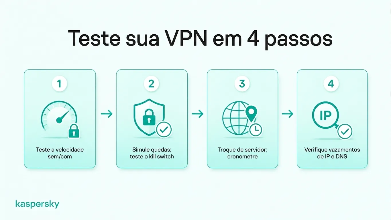 Checklist de quatro passos para testar uma VPN cobrindo velocidade de conexão, proteção do kill switch, troca de servidores e vazamentos de IP e DNS