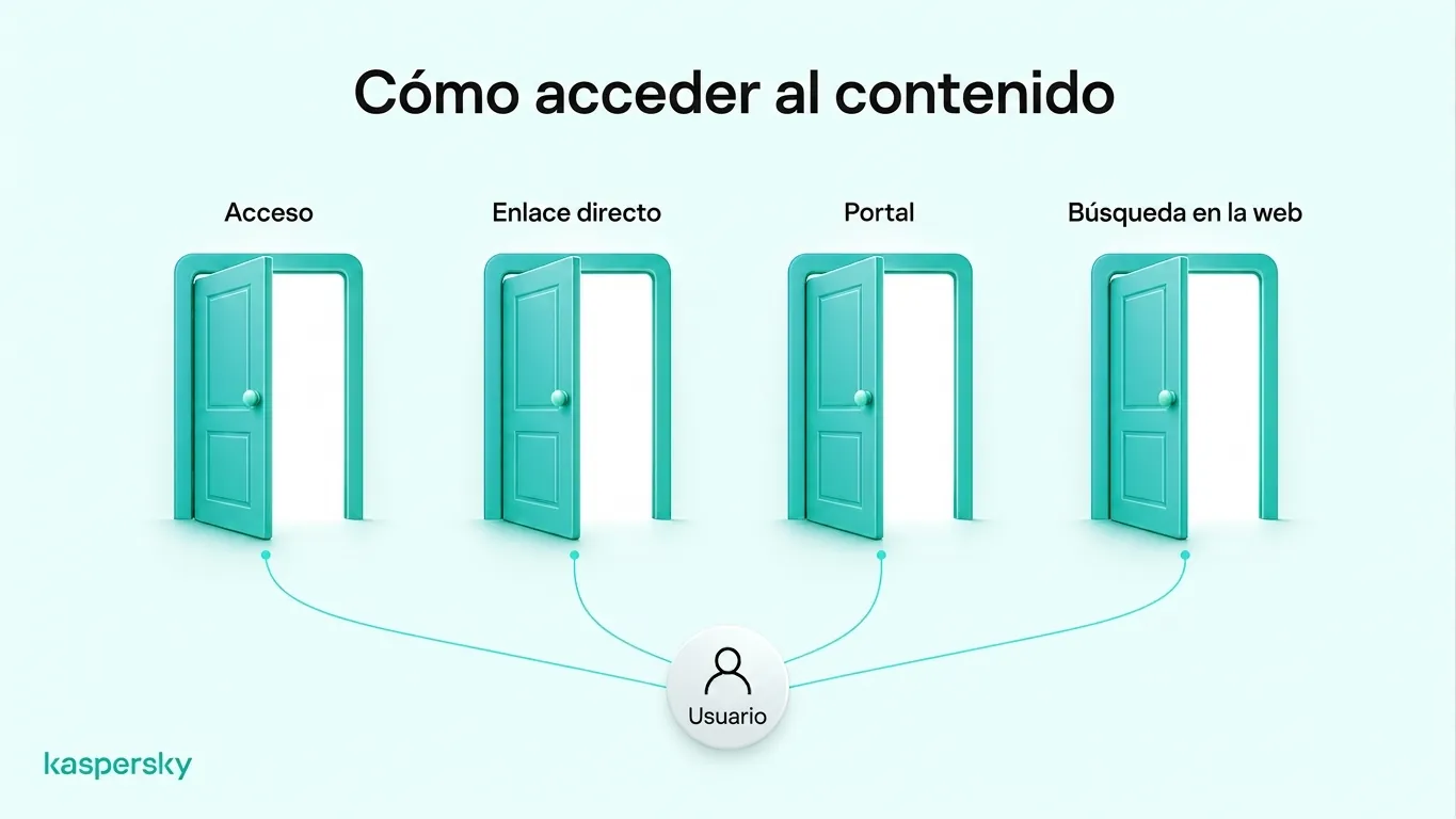 Cuatro formas de acceder a contenido de la Internet profunda: iniciar sesión, usar enlaces directos, abrir portales privados y buscar en bases de datos