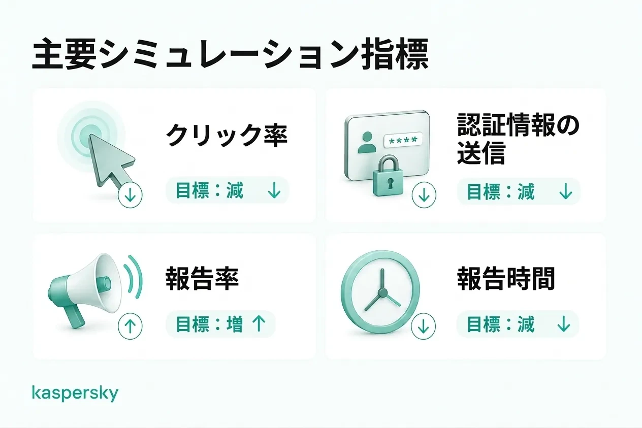 クリック、認証情報入力、報告、報告までの時間を含む主要なフィッシングシミュレーション指標