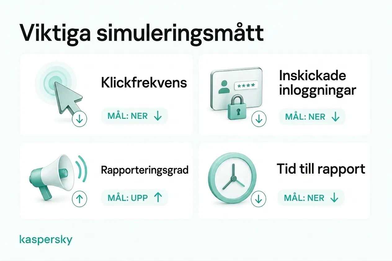 Viktiga mätvärden för phishing-simuleringar inklusive klick-, inloggningsinsändnings-, rapporterings- och tid-till-rapportering-frekvenser