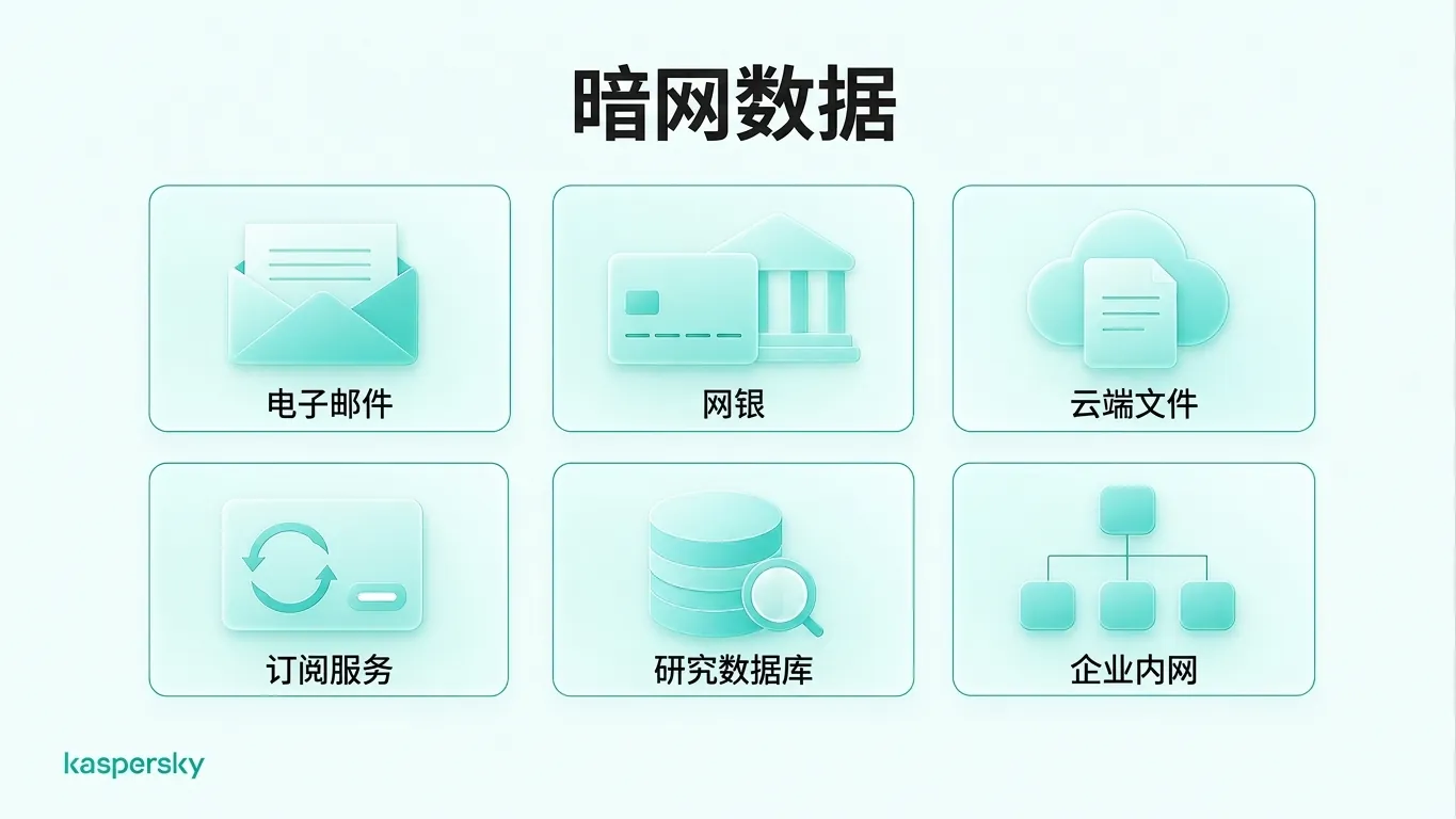 深网内容示例：邮箱、网上银行、云存储、订阅、研究数据库与内部网等