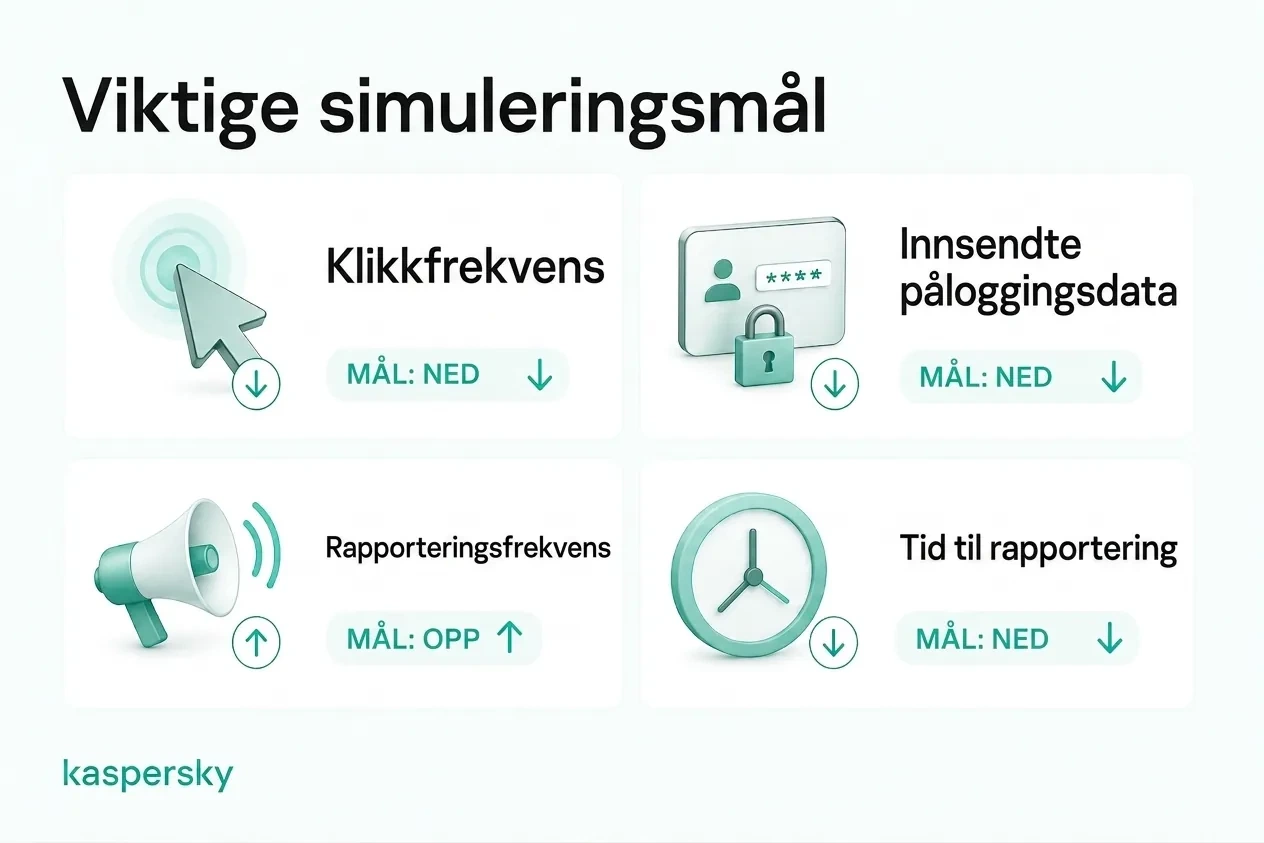 Nøkkelmetrikker for phishing‑simuleringer inkludert klikk-, innsending-, rapporterings‑ og tid‑til‑rapport‑rater