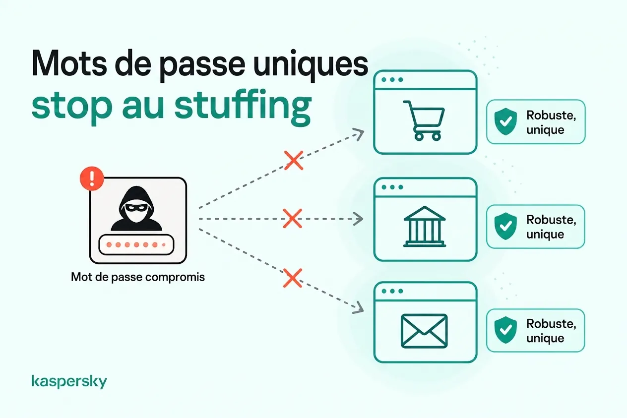 Infographie montrant comment des mots de passe uniques protègent les comptes d'achats, bancaires et de messagerie contre le credential stuffing