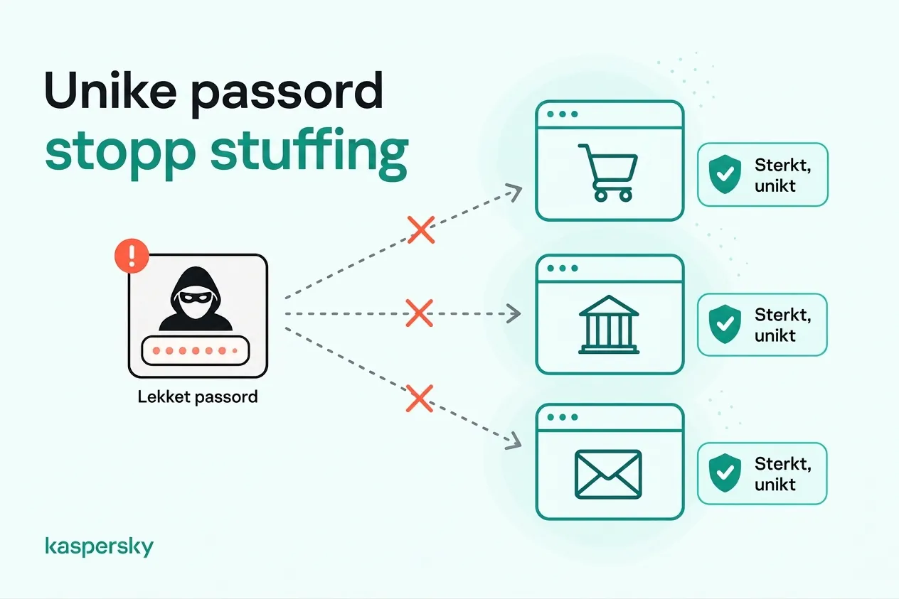 Infografikk som viser hvordan unike passord beskytter handle-, bank‑ og e‑postkontoer mot credential stuffing