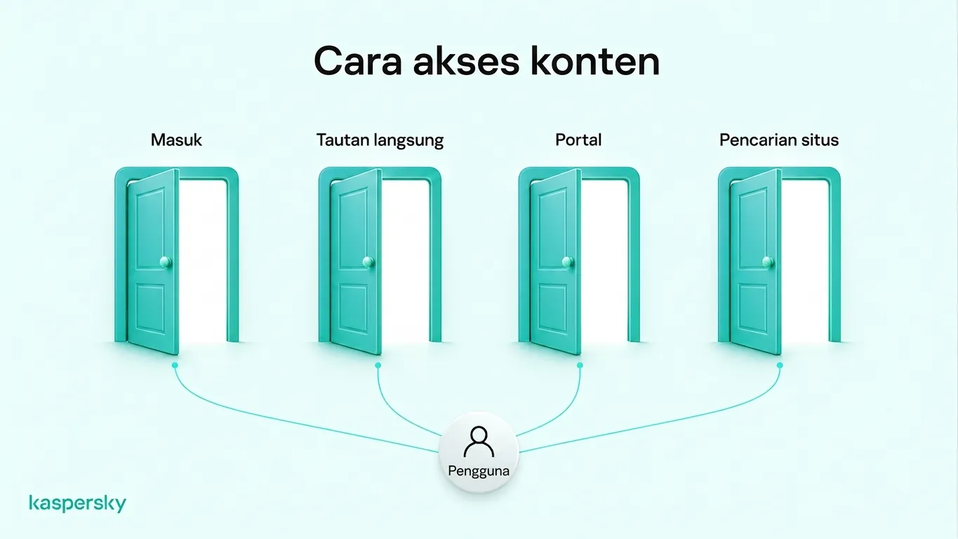 Empat cara mengakses konten Deep Web: masuk, menggunakan tautan langsung, membuka portal privat, dan mencari basis data