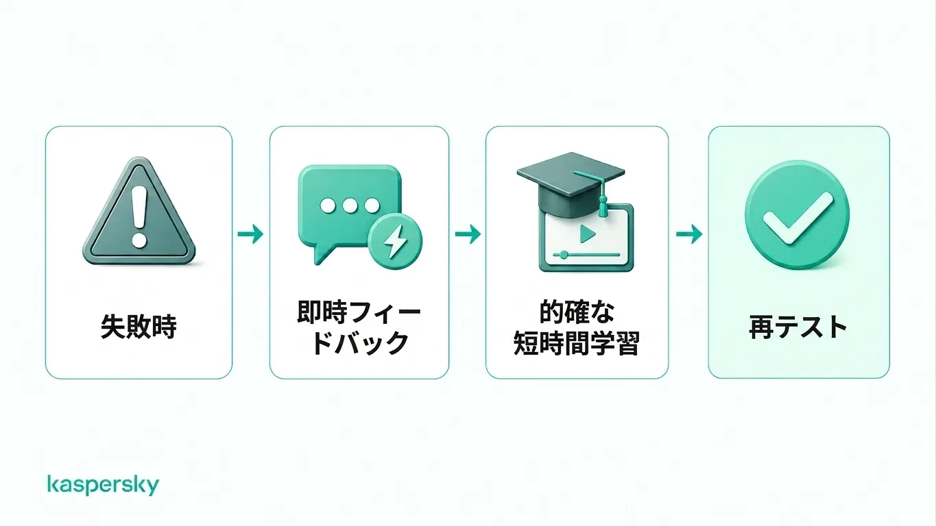 失敗したテストからフィードバック、対象を絞った研修、再テストに至るフィードバックサイクル