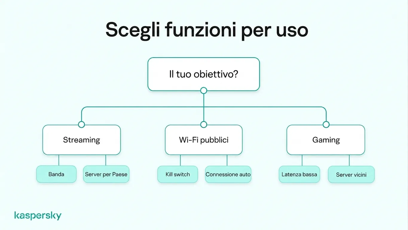 Grafico di selezione delle funzionalità VPN che confronta larghezza di banda per lo streaming, kill switch per il Wi‑Fi pubblico e bassa latenza per il gaming.