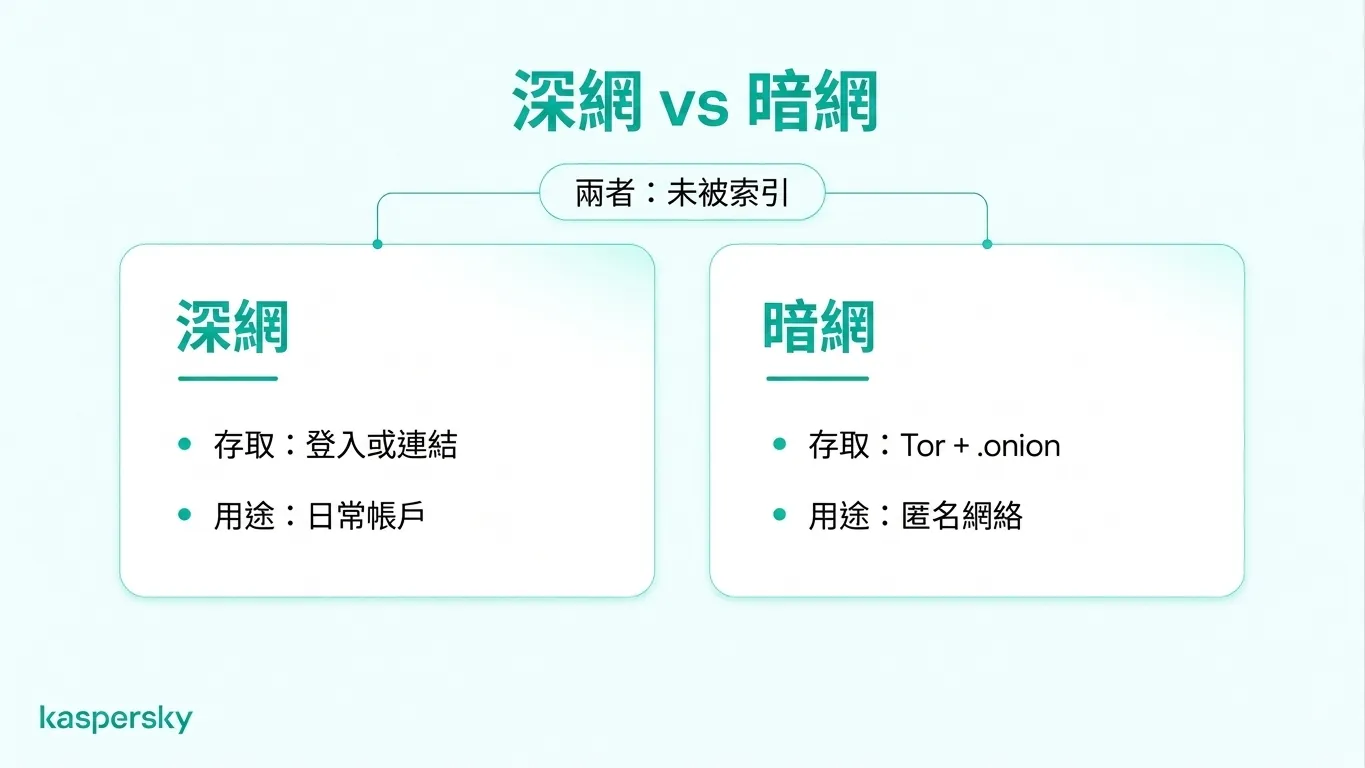 深網與暗網比較（顯示搜尋索引、日常帳戶存取，以及基於 Tor 的匿名網絡）