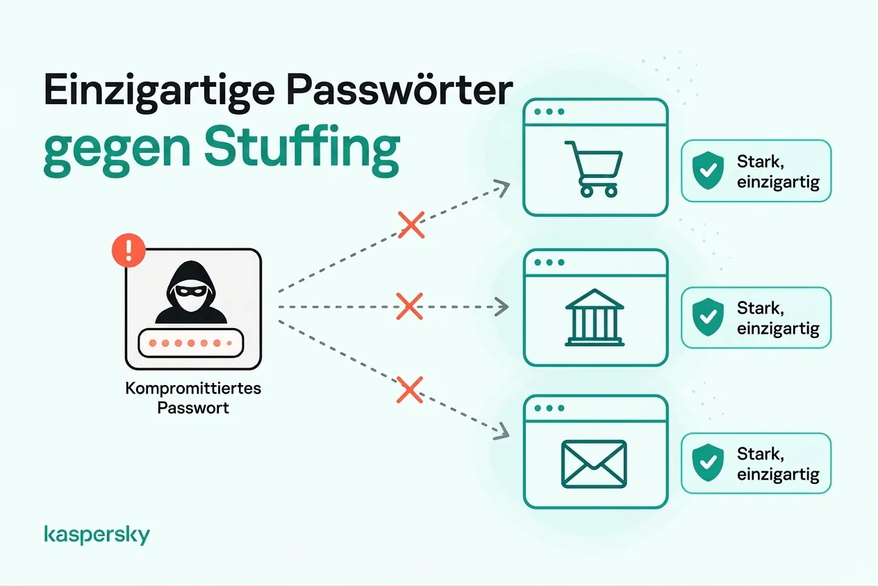 Infografik, die zeigt, wie eindeutige Passwörter Einkäufe, Bank‑ und E‑Mail‑Konten vor Credential‑Stuffing schützen
