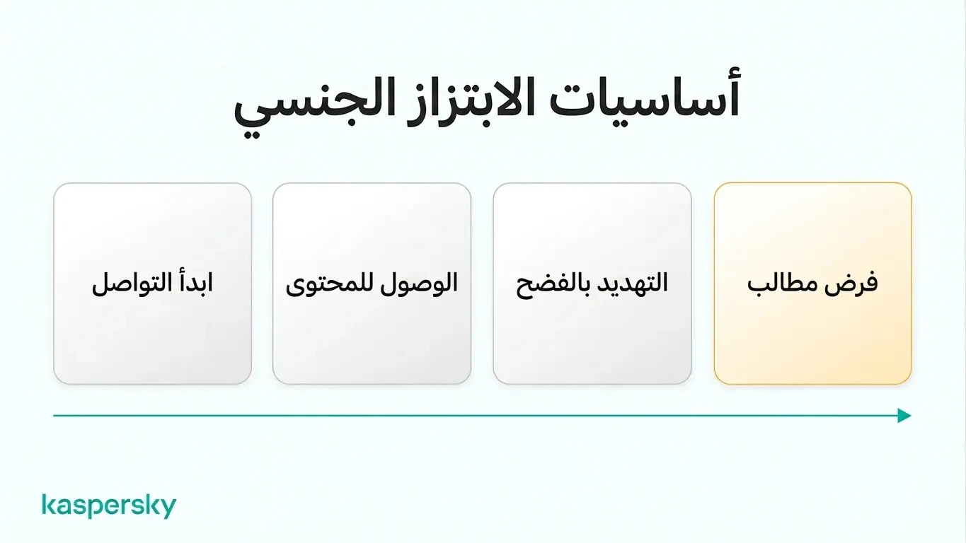 أربع مراحل للابتزاز الجنسي: التواصل، الوصول إلى المحتوى، التهديد بالنشر، وتقديم المطالبات