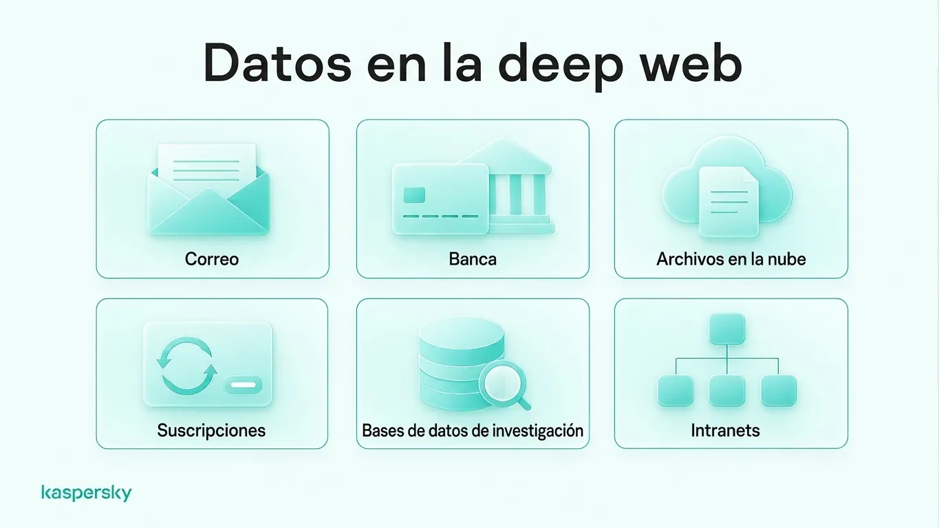 Ejemplos de contenido de la internet profunda, incluidos correo, banca en línea, almacenamiento en la nube, suscripciones, bases de datos de investigación e intranets