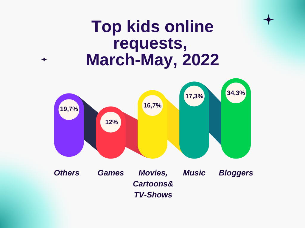 Children's online requests