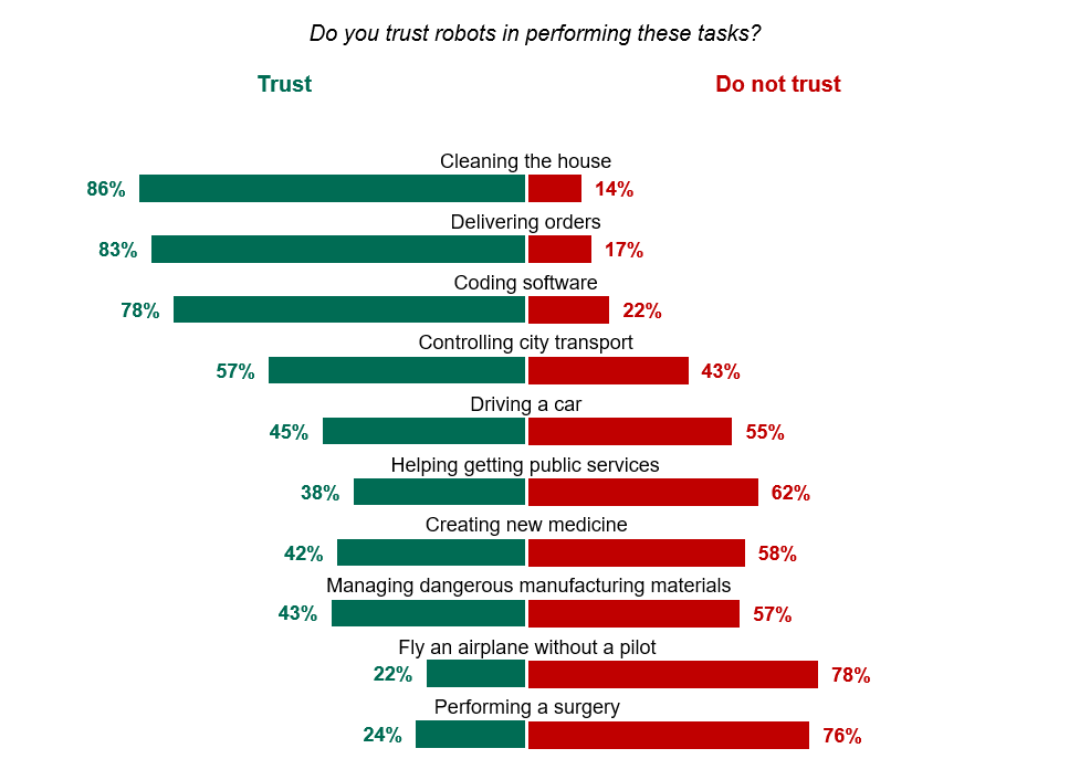 Employees believe robots are prone to cyberattacks, but trust them with controlling city transport & logistics