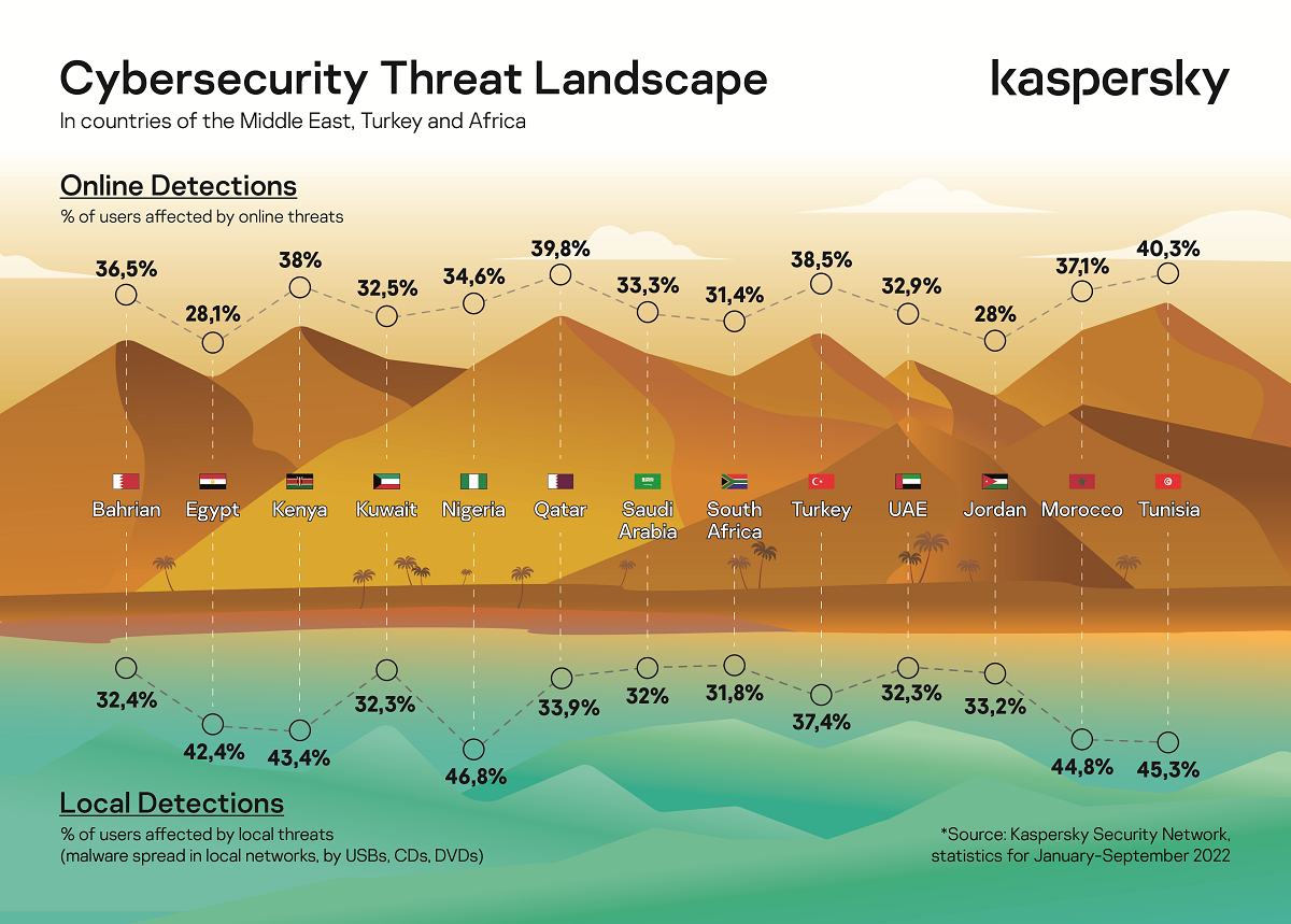 Threat Landscape META region 2022