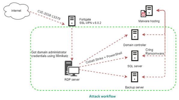https://content.kaspersky-labs.com/lp/press-releases/2021/el-ransomware-cring-infecta-objetivos-industriales-a-traves-de-una-vulnerabilidad-en-los-servidores-vpn.png