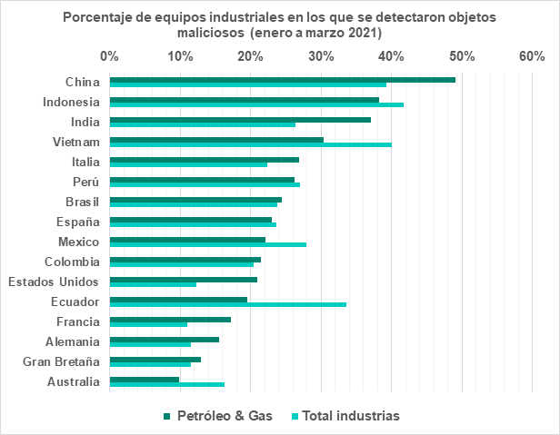 https://content.kaspersky-labs.com/lp/press-releases/2021/espana-segundo-pais-europeo-en-deteccion-de-objetos-maliciosos-en-equipos-industriales-1.png