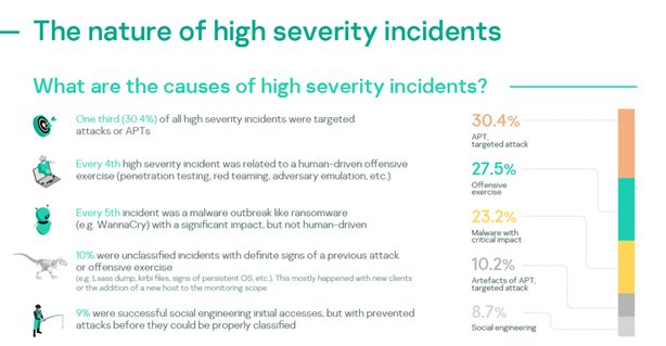 one-in-10-cybersecurity-incidents-investigated-by-kaspersky-in-organizations-are-considered-severe.png