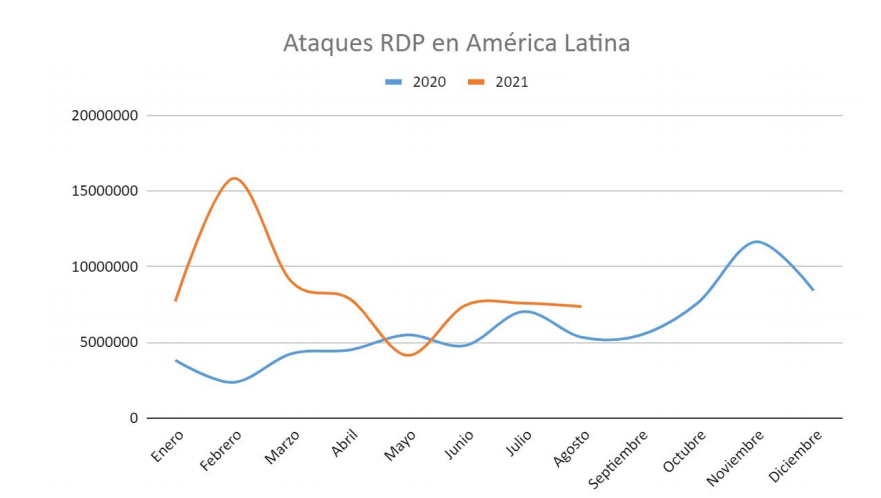 Brasil lidera ranking de ataques na América Latina