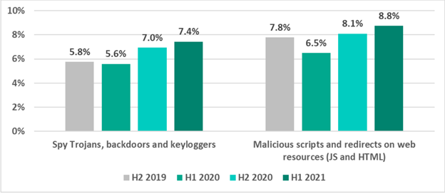 https://content.kaspersky-labs.com/lp/press-releases/2021/uae-industrial-control-systems-spyware-and-malicious-scripts-on-the-rise-1.png