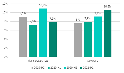 https://content.kaspersky-labs.com/lp/press-releases/2021/uae-industrial-control-systems-spyware-and-malicious-scripts-on-the-rise-2.png